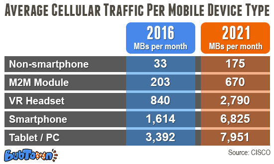 Average Cellular Traffic Per Mobile Device Type