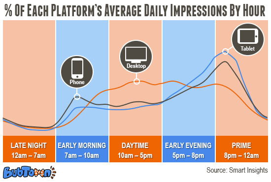 % Of Each Platform’s Average Daily Impressions By Hour