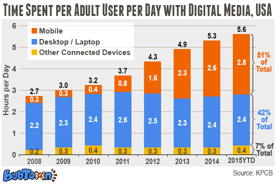 Time Spent per Adult User per Day with Digital Media, USA