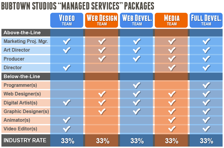 Chart: Build your own BubTown Managed Services Team