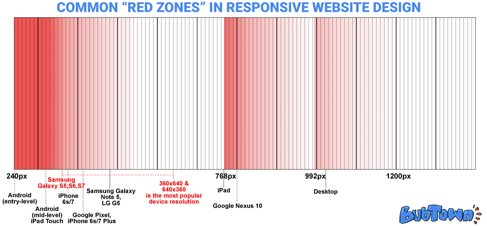 Responsive Red Zones